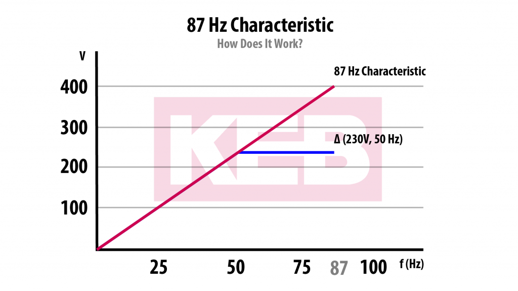 Adding 87 Hz Characteristic_230V motor