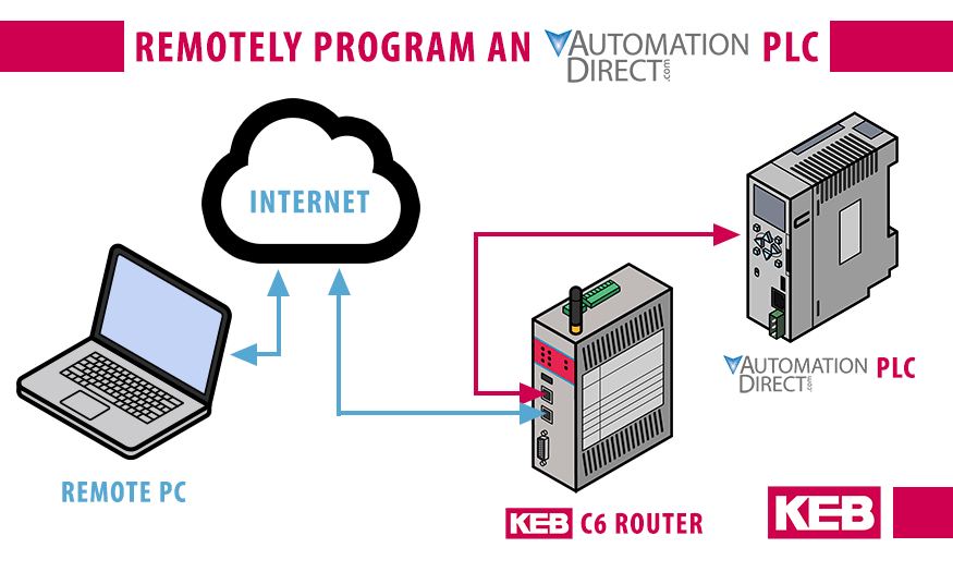 KEB remote access to Automation Direct PLC