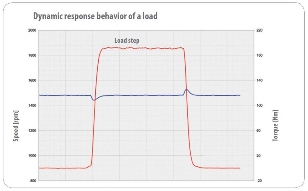 Dynamic response behavior of a load