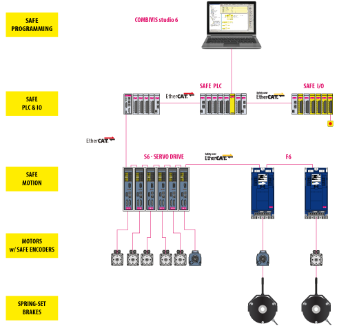 Failsafe over ethercat drive functional safety