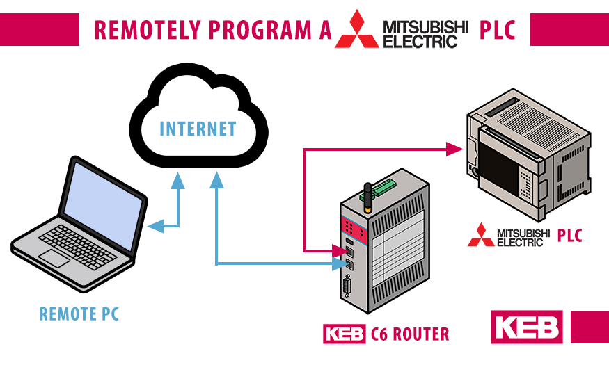 How to gain remote access to Mitsubishi PLCs using KEB C6 Router