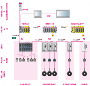 A diagram showing Theatre automation solutions from KEB America 