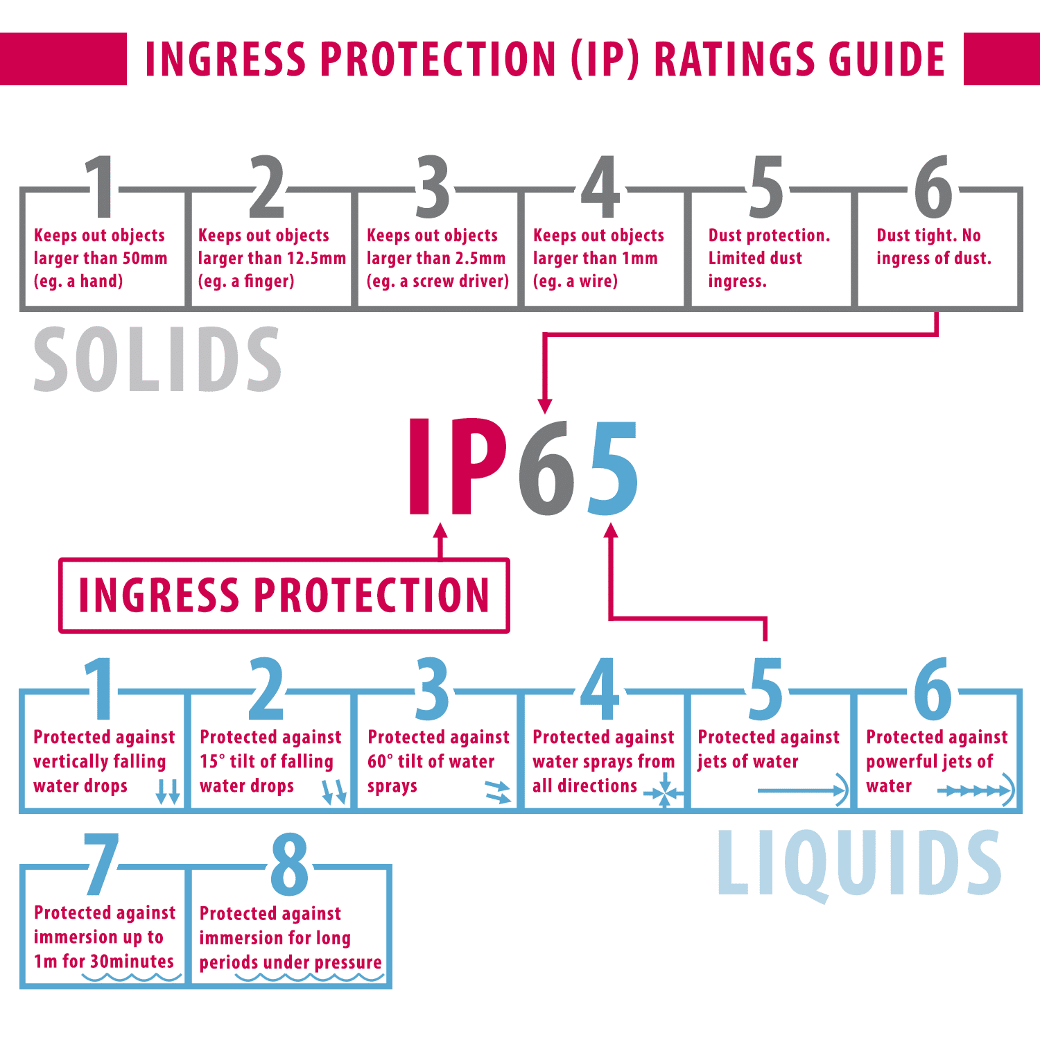 INGRESS PROTECTION / IP RATINGS - Baiza Automation
